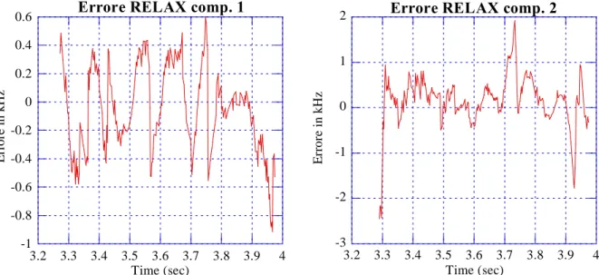 Figura 5.21a - Andamento temporale dell’errore per entrambe le componenti del fischio 5a,  tra ogni osservato e la relativa stima RELAX con 4 armoniche