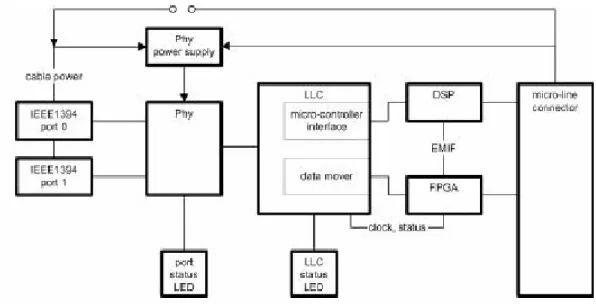 Figura 3.6:Schema a blocchi del chipset per la comunicazione IEEE1394. 