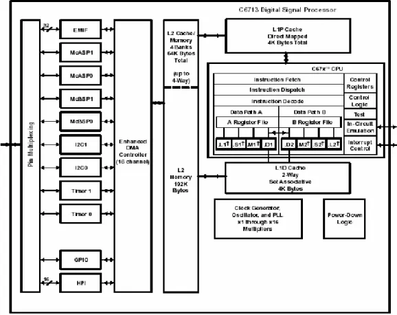 Figura 3.7:Diagramma funzionale a blocchi del processore TMS320C6713.  Le principali periferiche verranno ora descritte brevemente: approfondimenti sul  loro funzionamento si possono reperire nella documentazione Texas Instruments  (vedi bibliografia [43] 
