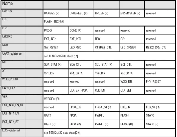 Figura 3.9: i principali registri del PLD. 