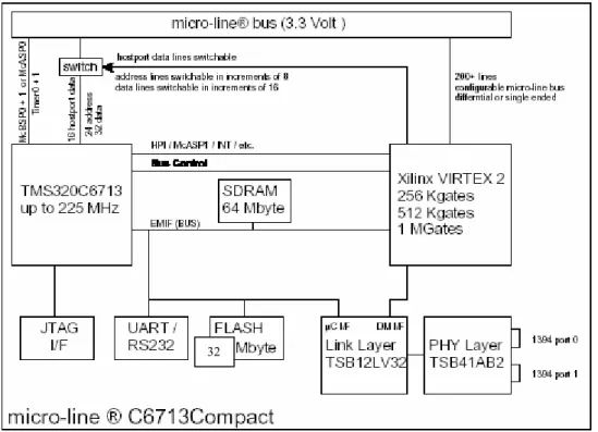 Figura 3.2: Diagramma a blocchi sintetico della scheda Orsys C6713Compact. 