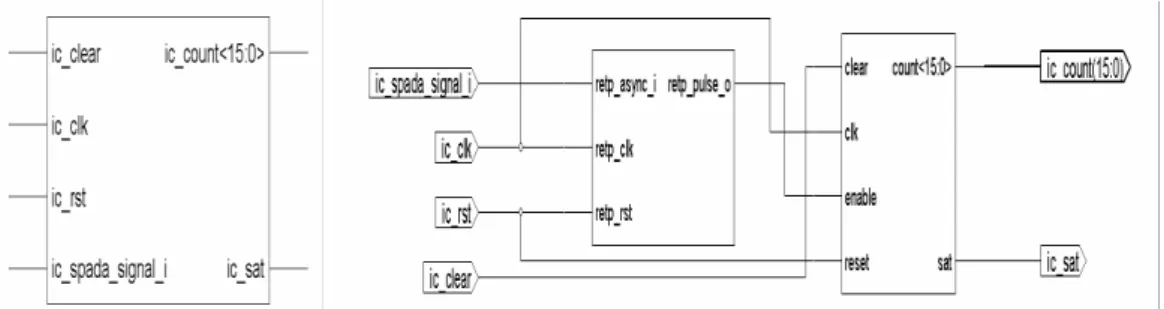 Figura 4.7: A sinistra il blocco logico IC_counter con i segnali di ingresso e  uscita; a destra struttura interna dello stesso modulo