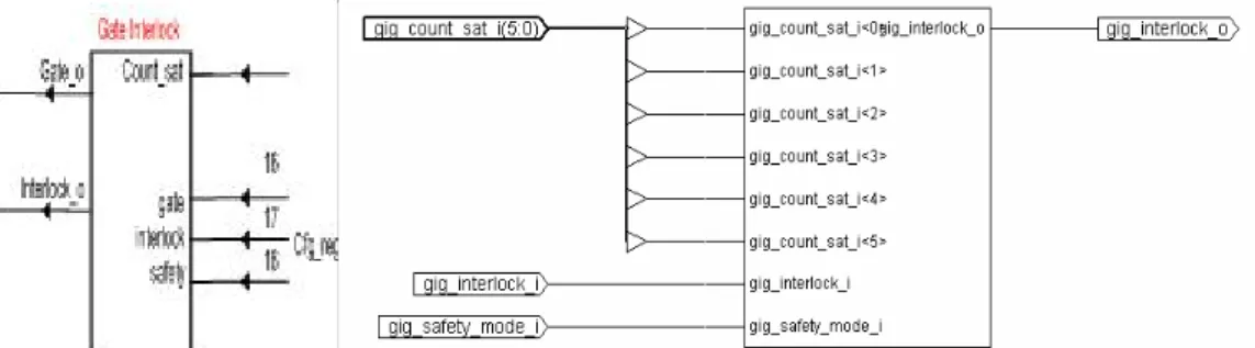 Figura 4.13: A sinistra il blocco logico Gate Interlock coi segnali di  ingresso e  uscita; a destra struttura interna dello stesso modulo