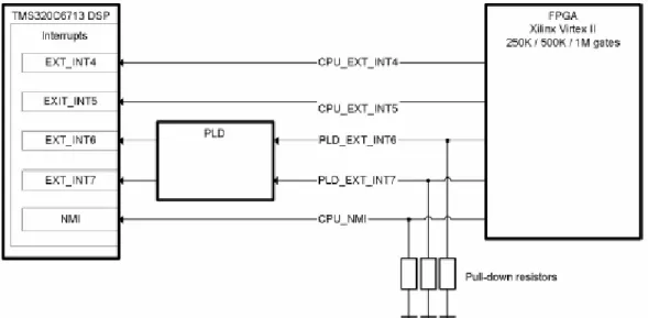 Figura 4.3: Diagramma a blocchi delle linee di Interruzioni tra FPGA e DSP.  Lo FPGA ha accesso diretto alla data mover port del LLC usata per il  trasferimento di dati sia in modo asincrono che isocrono attraverso la firewire