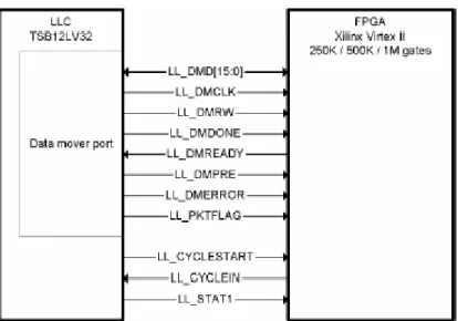 Figura 4.4: Diagramma a blocchi delle linee di stato e controllo tra FPGA eLLC.  La struttura progettata utilizza un modulo principale per l’elaborazione dei dati  detto SDPM (Spada Data Processing Module), un secondo modulo per la gestione  dei trasferime