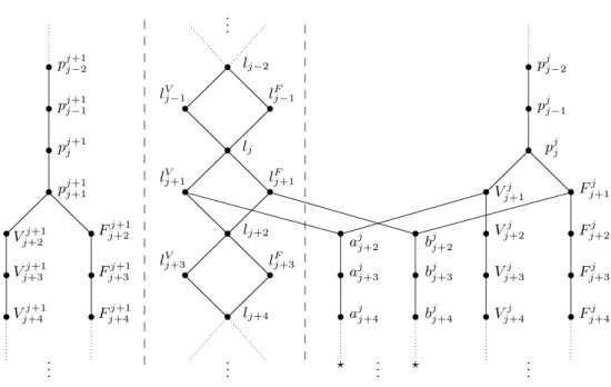 Figura 4.1: Una sezione di G Φ