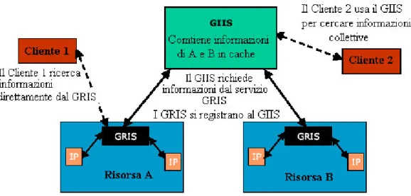 Figura 2.4: struttura dell’Information Service di Globus. 