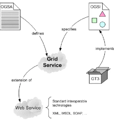 Figura 2.1: relazioni tra OGSA, OGSI e GT3. 