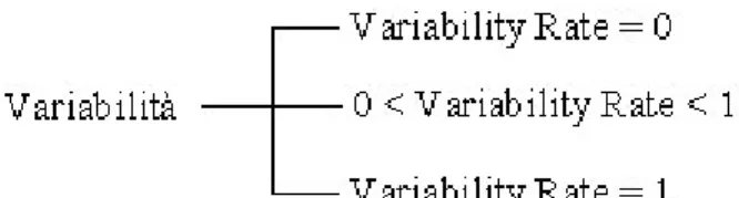 Figura 3.8: valori dell’attributo variabilità. 