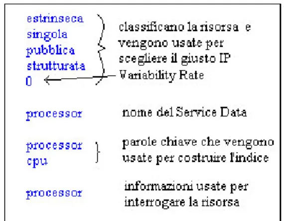Figura 4.4: esempio di descrittore della risorsa processore. 