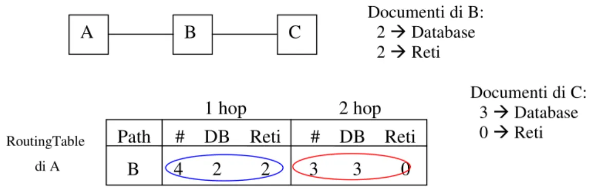Figura 4.8: esempio di Hop Count Routing Indices con orizzonte uguale a 2. 