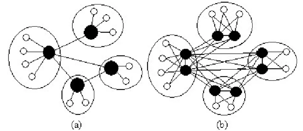 Figura 4.2: illustrazione di una rete super peer senza ridondanza (a), con ridondanza 2 (b)