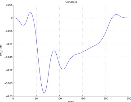 Figura 1.11: Esempio di curvatura in una curva con raggio di curvatura crescente