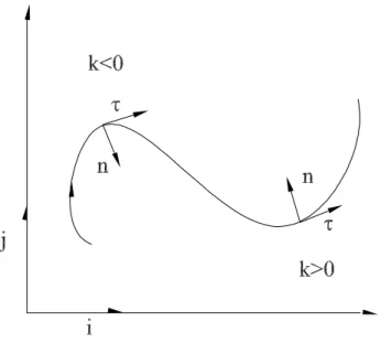 Figura 1.4: Curvatura di una curva piana