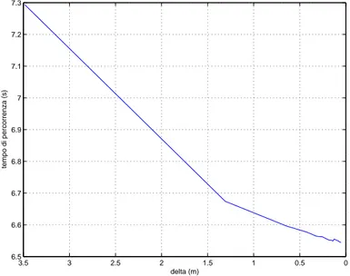 Figura 2.5: Tempo di percorrenza al variare del passo di integrazione per una traiettoria a raggio costante pari a 20 metri