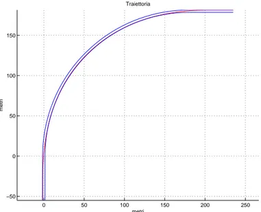 Figura 2.8: Traiettoria utilizzata per lo studio di convergenza del passo d’integrazione 00.511.522.533.5411.4611.4811.511.5211.5411.5611.5811.6 delta s  (m)tempo (s)