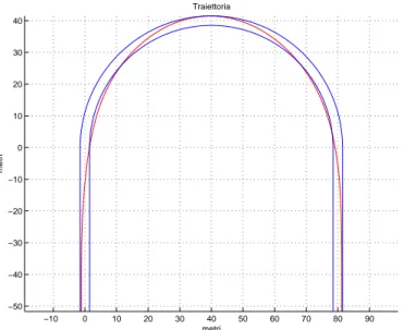 Figura 3.4: Traiettoria ottenuta imponendo il passaggio per cinque punti (uno ogni 45 gradi) −10 0 10 20 30 40 50 60 70 80 90−50−40−30−20−10010203040Traiettoria metrimetri