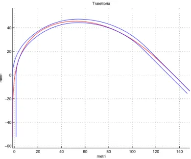 Figura 4.15: Traiettoria ottima in una curva con raggio crescente da 40 ad 80 metri 0 50 100 150 200 250−0.025−0.02−0.015−0.01−0.00500.005Curvatura metri1/Rc (1/m)