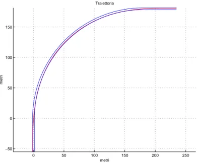 Figura 4.3: Traiettoria ottima in una curva a raggio costante pari a 180 metri 0 50 100 150 200 250 300 350 400−6−5−4−3−2−101x 10−3Curvatura metri1/Rc (1/m)