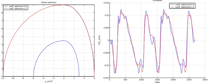 Figura 10: Confronto tra le curvature delle traiettorie ottimizzate variando il coefficiente d’aderenza