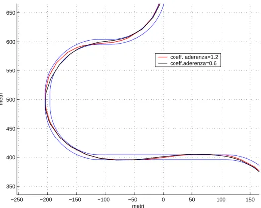 Figura 11: Confronto tra le traiettorie ottimizzate variando il coefficiente d’aderenza