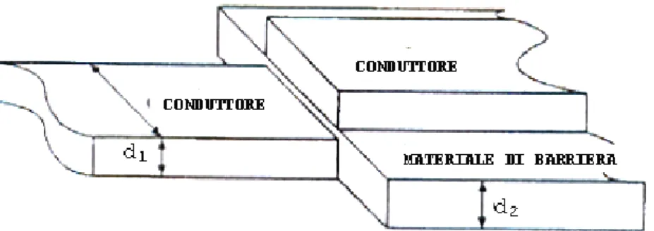 Fig. 1: Il metallo di spessore  d 1  viene evaporato su uno scalino costituito di materiale di barriera, di spessore  d 2 