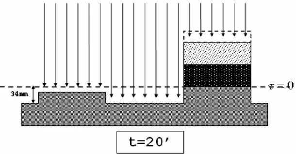 Fig. 4: Sezione trasversa del campione a vari istanti dell’attacco ionico. 