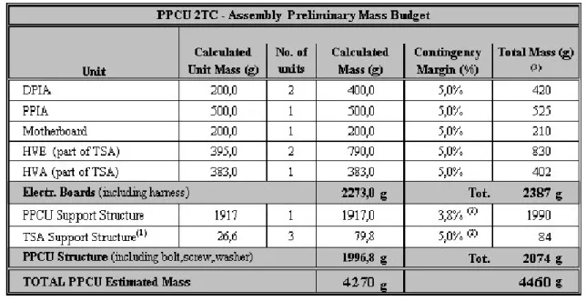 Tabella 4.6 - Bilancio di massa della PPCU 4.8.4  Bilancio di massa dell’EPSA