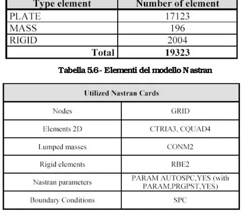 Tabella 5.6 - Elementi del modello Nastran