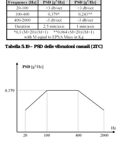 Tabella 5.19 – PSD delle vibrazioni casuali (2TC)
