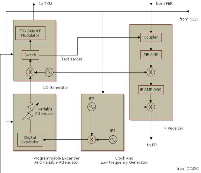 Fig. 4.6-1 Schema a blocchi del IF receiver Assy Le sinusoidi di riferimento utilizzate nel ricevitore, sono generate rispettivamente dall'oscillatore locale e dal COHO.