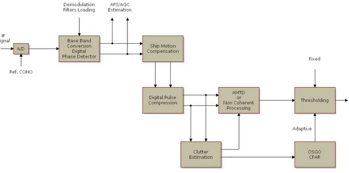 Fig. 4.6-2 Diagramma a blocchi del signal processing Nel primo step vengono effettuate in cascata