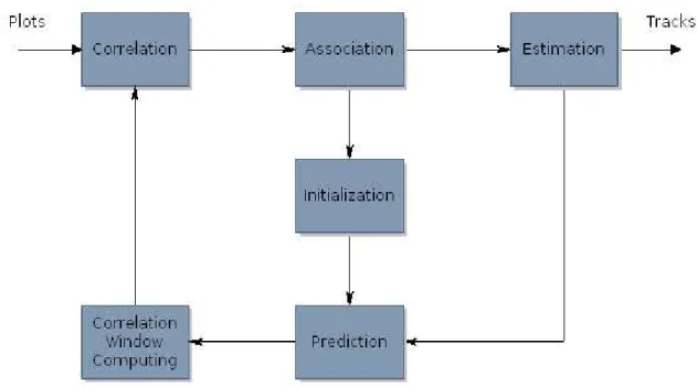 Fig. 4.6-4 Processazione TWS (Track While Scan)