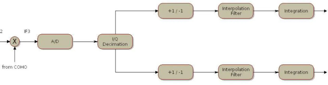 Fig. 5.1-1 Schema funzionale del campionamento su portante