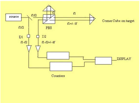 Fig. 2 schema dell'interferometro eterodina 