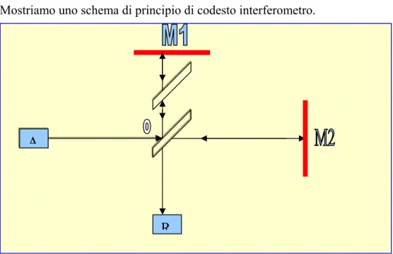 Fig. 1 schema dell'interferometro di Michelson 