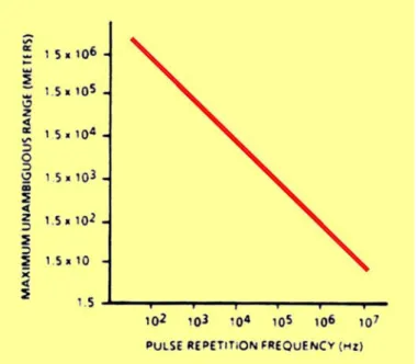 Fig. 7 la distanza misurabile al variare del ' prf ' 