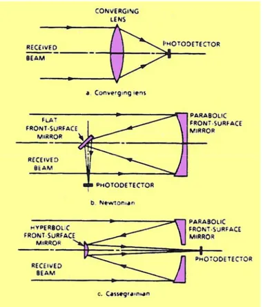Fig. 8 i tre principali tipi di ricevitori. Si differenziano per le lenti che filtrano  il fascio prima del fotorivelatore