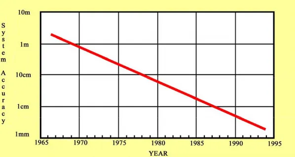 Fig. 10 l'accuratezza dei &#34; pulse delay &#34; negli anni 