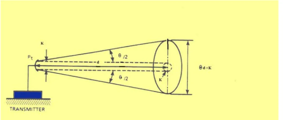 Fig. 3 invio del fascio dal trasmettitore al target 