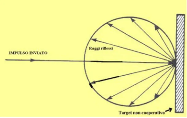 Fig. 4 risposta di un target non cooperativo all'impulso 