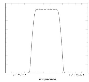 Fig. 1.11 Andamento della risposta in frequenza H(f). 