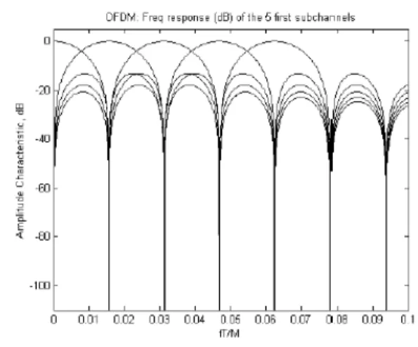 Fig. 1.3 OFDM