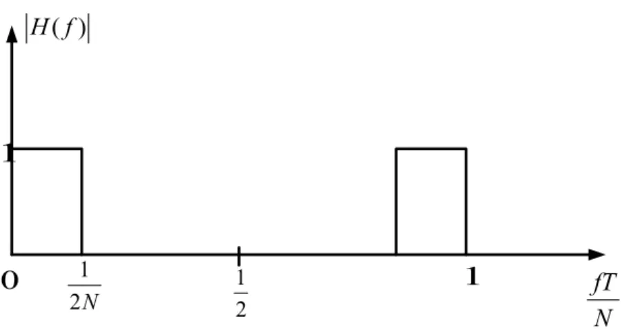 Fig 1.5 risposta in frequenza ideale del filtro pototipo passa basso 