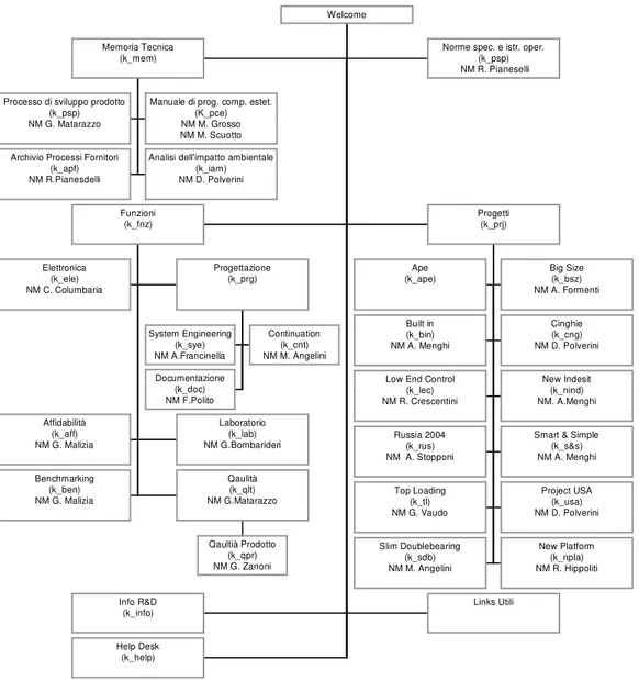 Figura 1Schema della struttura del QuickPlace Washing Machine R&amp;D della Merloni Elettrodomestici, sono in  vista le Macroaree, I loro reasponsabili e il codice idnetificativo 