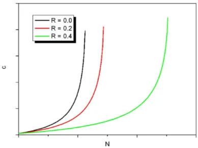Figura 2.5: Tipico andamento della curva della propagazione della cricca al variare di R per un valore del carico massimo costante.