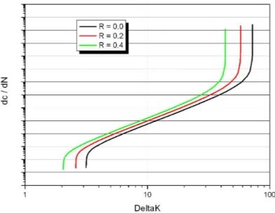 Figura 2.7: Tipico andamento della curva della velocità di propagazione della cricca al variare di R.