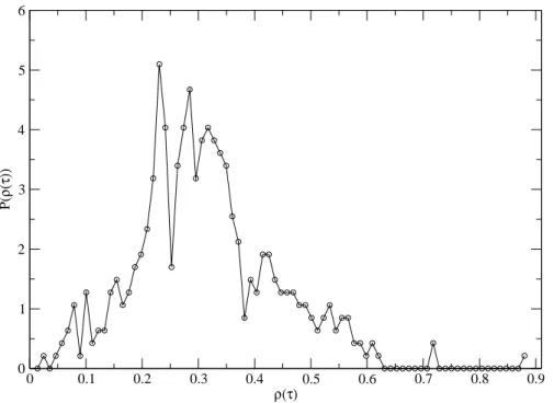 Figure 2.5: Probability density function for correlation coeffi cients 