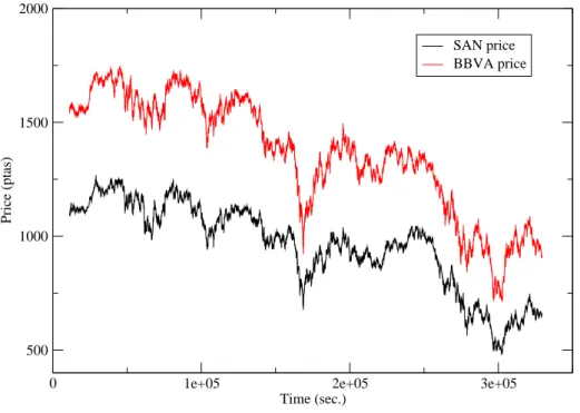 Figure 2.6: Price time series of two stocks, chosen among the most correlated ones.