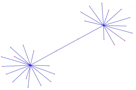 Figure 2.8: Minimal Spanning Tree generated from a random distances matrix deriving